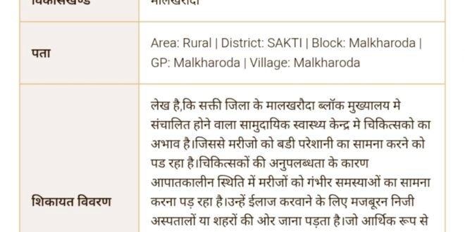 मालखरौदा-सक्ती :- मालखरौदा सामुदायिक स्वास्थ्य केन्द्र मे चिकित्सकों का अभाव होने से मरीज हो रहे परेशान..रिक्त पदो पर चिकित्सको का नियुक्ति करवाने नियमानुसार उचित करवाने सीएम हेल्पलाईन पोर्टल मे हिन्देश एजुकेशन हेल्थ एण्ड वेलफेयर फाउण्डेशन के अध्यक्ष सुनिल कुमार बर्मन ने की मांग…